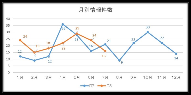２