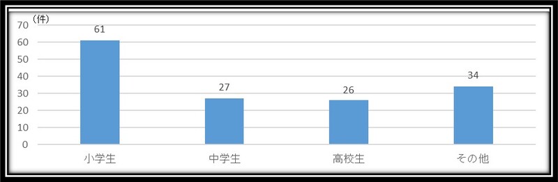 ４