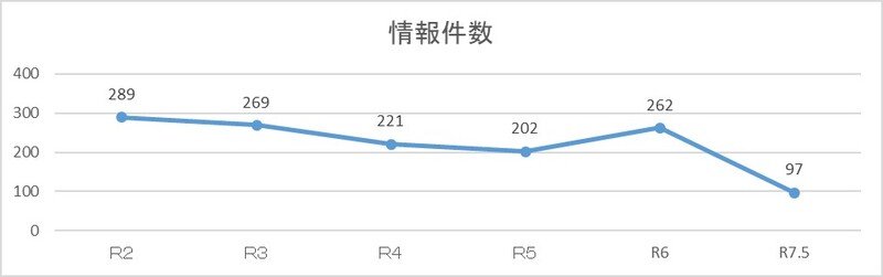 ①