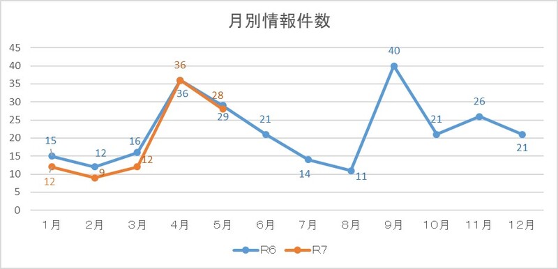②