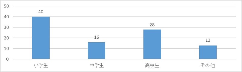 ④