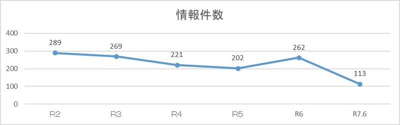 ①