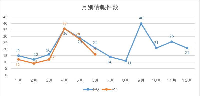 ②
