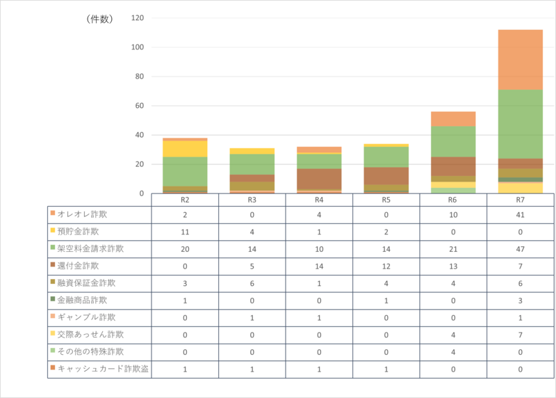 罪種別認知