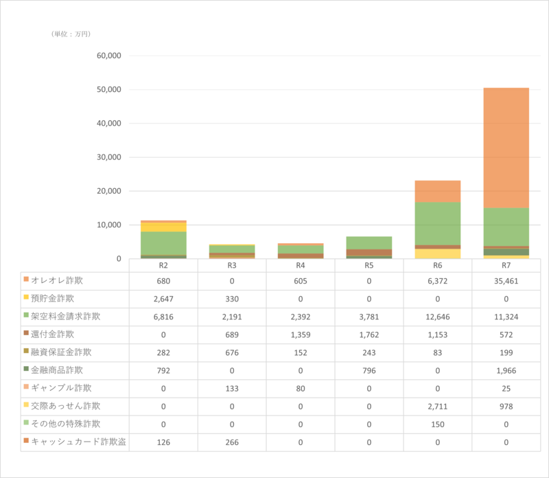 罪種別被害