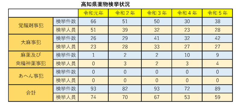 高知県薬物検挙状況の推移(令和元年から令和5年まで)