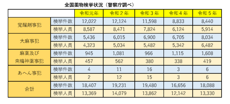 各種薬物事犯の検挙状況の推移(令和元年から令和5年まで)