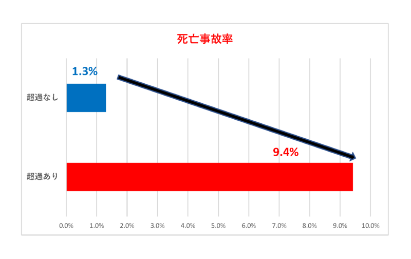死亡事故率グラフ（規制速度を守ることによる被害軽減効果）