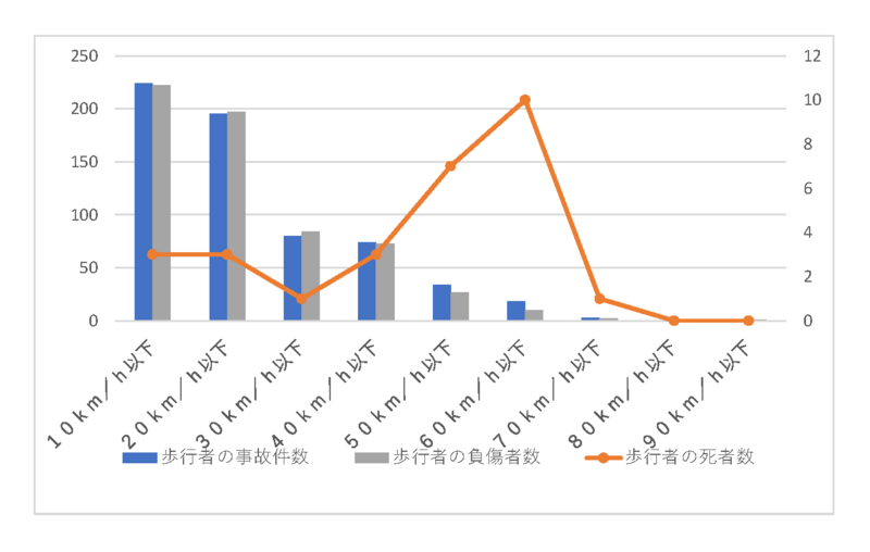 死亡事故率グラフ（走行速度と歩行者事故の関係グラフ）