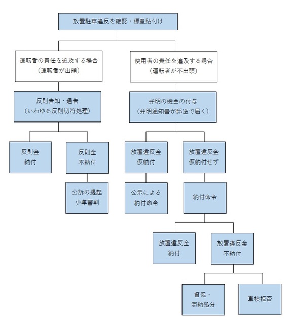 放置違反金制度フロー図