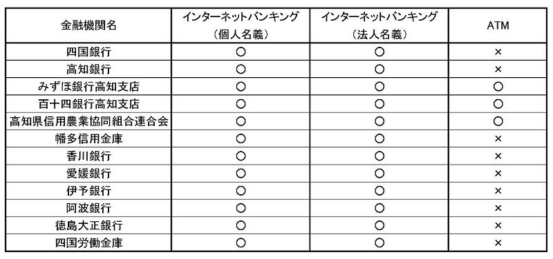 高知県警察　利用可能金融機関