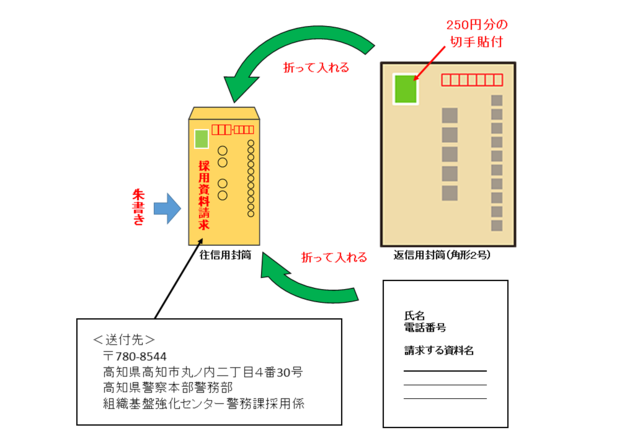 資料請求方法