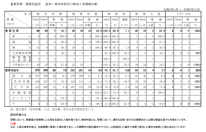 重要犯罪、重要窃盗犯_増減【R05年】