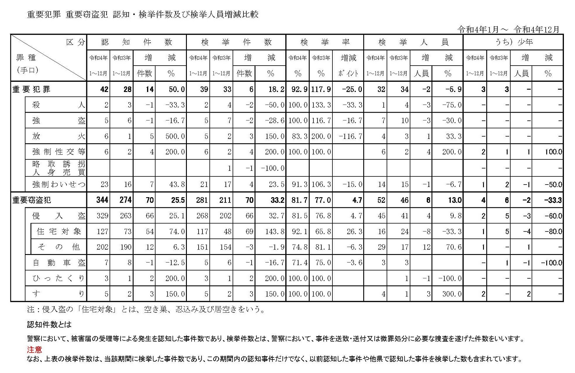 重要犯罪、重要窃盗犯_増減【R04年】