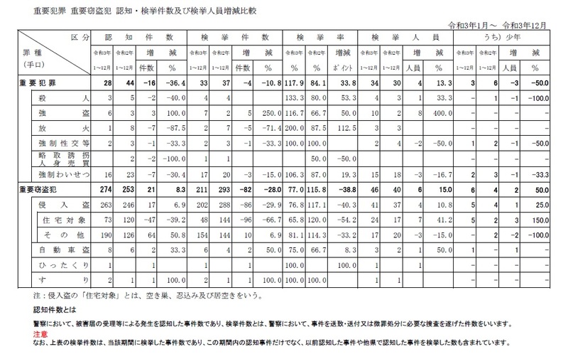 重要犯罪、重要窃盗犯の認知・検挙件数及び検挙人員増減比較