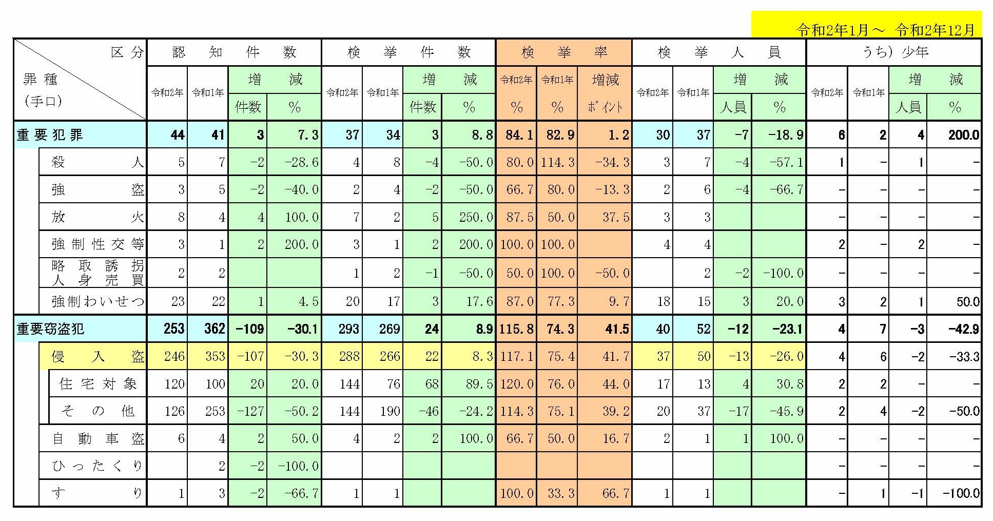 重要犯罪・重要窃盗犯（令和2年）
