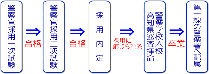 警察官になるまでの流れ