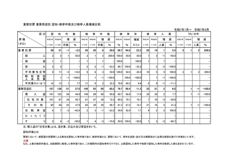 重要犯罪・重要窃盗_増減【R07年1～6月】 