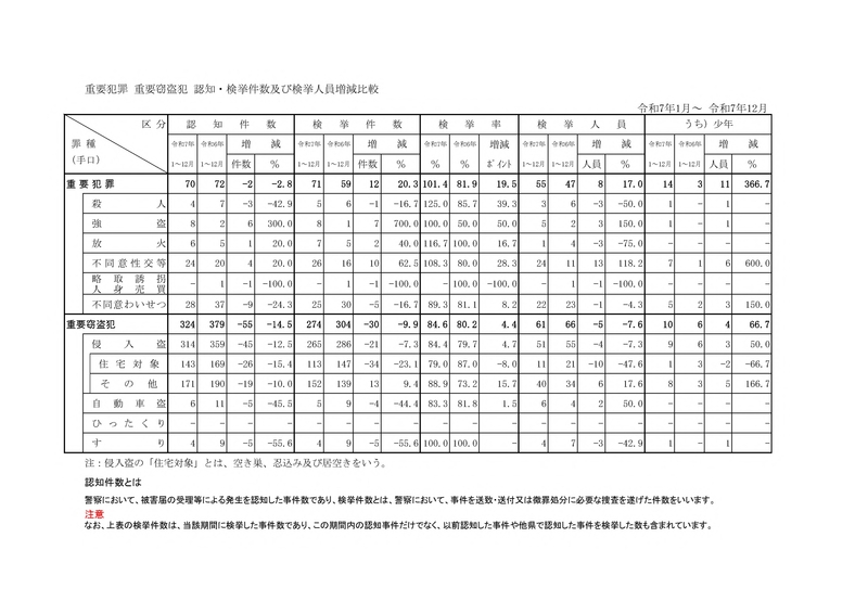重要犯罪・重要窃盗_増減【R07年】