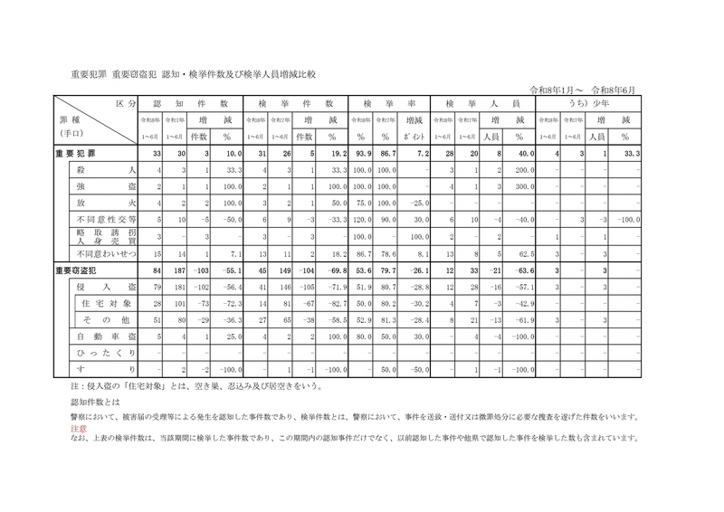 重要犯罪・重要窃盗_増減【R08年(1~6月)】